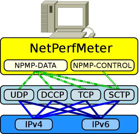 ../../../_images/EN-NetPerfMeter-ProtocolStack.png
