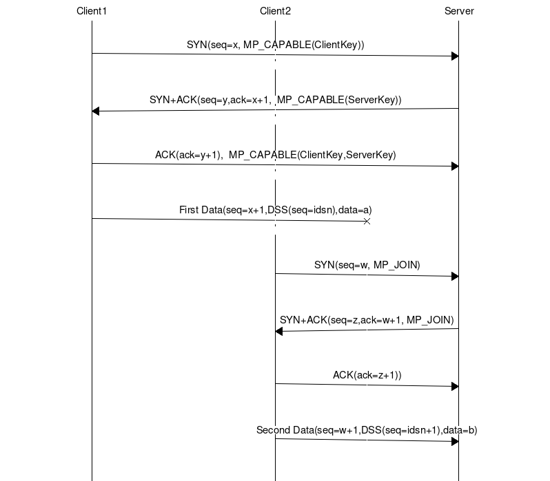 msc {
width=800,arcgradient = 4;
c1 [label="Client1", linecolour=black],
c2 [label="Client2", linecolour=black],
s [label="Server", linecolour=black];

|||;
c1=>s [ label = "SYN(seq=x, MP_CAPABLE(ClientKey))\n\n" ];
|||;
s=>c1 [label = "SYN+ACK(seq=y,ack=x+1,  MP_CAPABLE(ServerKey))\n\n" ];
|||;
c1=>s [label="ACK(ack=y+1),  MP_CAPABLE(ClientKey,ServerKey)\n\n"];
|||;
c1-x s [label="First Data(seq=x+1,DSS(seq=idsn),data=a)\n\n"];
|||;
c2=>s [ label = "SYN(seq=w, MP_JOIN)\n\n" ];
|||;
s=>c2 [label = "SYN+ACK(seq=z,ack=w+1, MP_JOIN)\n\n"];
|||;
c2=>s [label="ACK(ack=z+1))\n\n"];
|||;
c2=> s [label="Second Data(seq=w+1,DSS(seq=idsn+1),data=b)\n\n"];
|||;
}