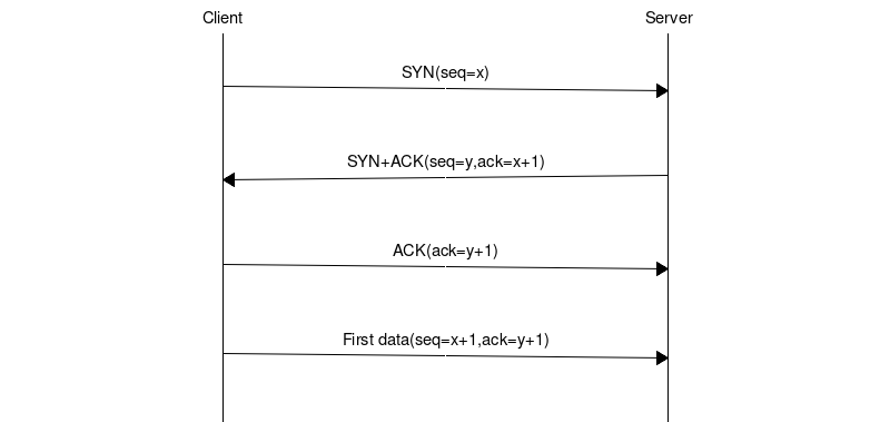msc {
width=800, arcgradient = 4;

c [label="Client", linecolour=black],
s [label="Server", linecolour=black];
|||;
c=>s [ label = "SYN(seq=x)\n\n"];
|||;
s=>c [label = "SYN+ACK(seq=y,ack=x+1)\n\n"];
|||;
c=>s [label="ACK(ack=y+1)\n\n"];
|||;
c=>s [label="First data(seq=x+1,ack=y+1)\n\n"];
|||;
}