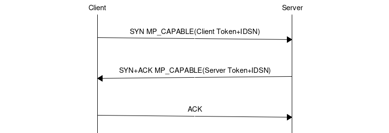 msc {
width=800, arcgradient = 4;

c [label="Client", linecolour=black],
s [label="Server", linecolour=black];
|||;
c=>s [ label = "SYN MP_CAPABLE(Client Token+IDSN)\n\n"];
|||;
s=>c [label = "SYN+ACK MP_CAPABLE(Server Token+IDSN)\n\n"];
|||;
c=>s [label="ACK\n\n"];
}