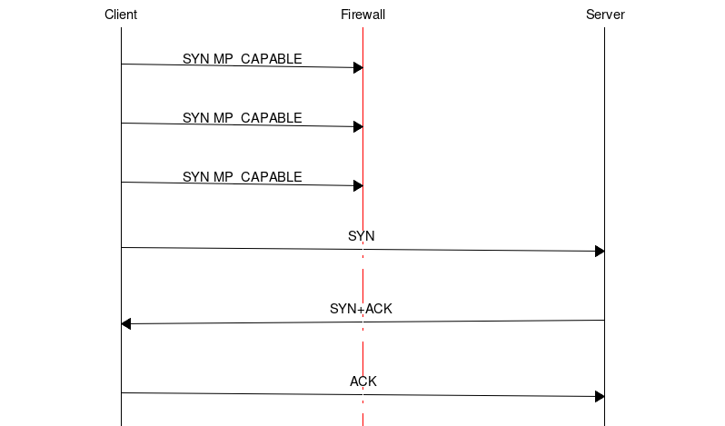msc {
width=800, arcgradient = 4;

c [label="Client", linecolour=black],
fw [label="Firewall", linecolour=red],
s [label="Server", linecolour=black];
|||;
c=>fw [ label = "SYN MP_CAPABLE"];
|||;
c=>fw [ label = "SYN MP_CAPABLE"];
|||;
c=>fw [ label = "SYN MP_CAPABLE"];
|||;
c=>s [ label = "SYN \n\n"];
|||;
s=>c [label = "SYN+ACK \n\n"];
|||;
c=>s [label="ACK\n\n"];
}