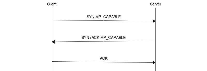 msc {
width=800, arcgradient = 4;

c [label="Client", linecolour=black],
s [label="Server", linecolour=black];
|||;
c=>s [ label = "SYN MP_CAPABLE\n\n"];
|||;
s=>c [label = "SYN+ACK MP_CAPABLE\n\n"];
|||;
c=>s [label="ACK\n\n"];
}