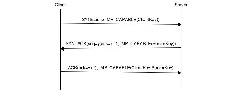msc { width=800,arcgradient = 4;  c [label="Client", linecolour=black], s [label="Server", linecolour=black];  |||; c=>s [ label = "SYN(seq=x, MP_CAPABLE(ClientKey))\n\n" ]; |||; s=>c [label = "SYN+ACK(seq=y,ack=x+1,  MP_CAPABLE(ServerKey))\n\n" ]; |||; c=>s [label="ACK(ack=y+1),  MP_CAPABLE(ClientKey,ServerKey)\n\n"]; |||; }