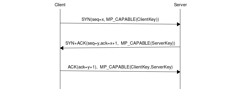 msc {
width=800,arcgradient = 4;

c [label="Client", linecolour=black],
s [label="Server", linecolour=black];

|||;
c=>s [ label = "SYN(seq=x, MP_CAPABLE(ClientKey))\n\n" ];
|||;
s=>c [label = "SYN+ACK(seq=y,ack=x+1,  MP_CAPABLE(ServerKey))\n\n" ];
|||;
c=>s [label="ACK(ack=y+1),  MP_CAPABLE(ClientKey,ServerKey)\n\n"];
|||;
}