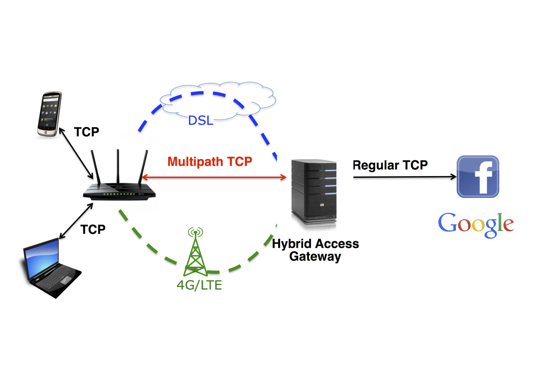 Hybrid access networks with Multipath TCP